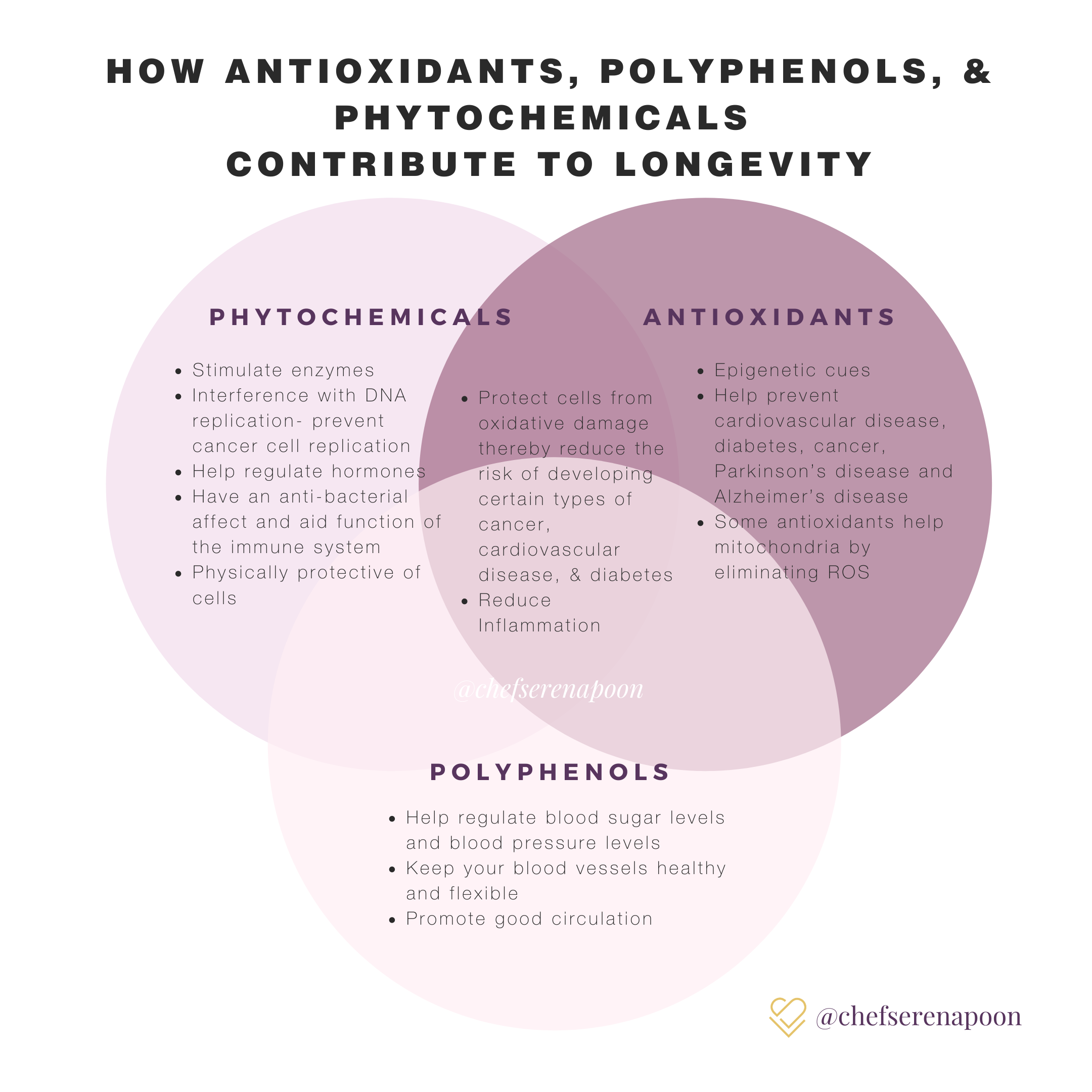 Antioxidants, Polyphenols, and Phytochemicals